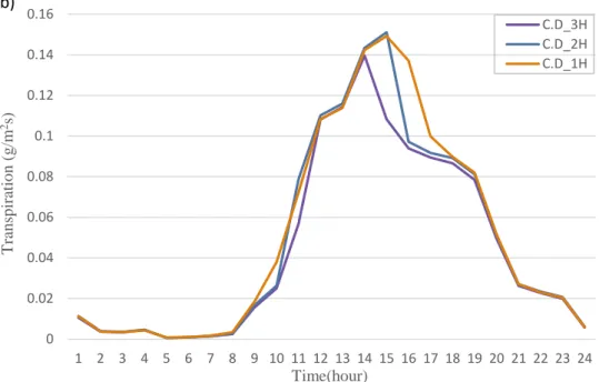 Figure 7 Transpiration rate changes by the building height scenarios during a  day (1H, 2H, 3H)