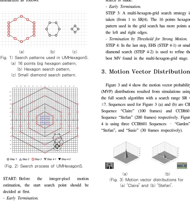 Figure  3  and  4  show  the  motion  vector  probability  (MVP)  distributions  resulted  from  simulations  using  the  full  search  algorithm  with  a  search  range  SR  = 