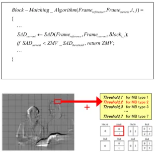 Table  6  expresses  the  pseudo  code  for  using  the  threshold  in  BMA.  However,  this  technique  can  only  be  used  in  the  motion  estimation  unit  for  MPEG-1,  2  fixed  block-size.In  other  words,  it  is  not  appropriate  for  VBSME  of 