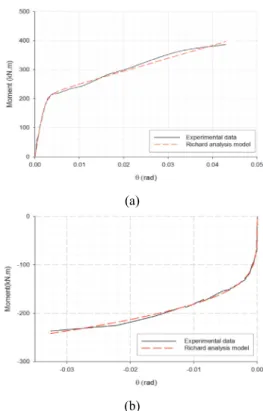 Fig.  5.  Unstiffened  end-plate  connection  experimental  model  (cycle  31)
