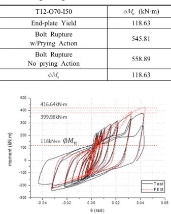 Fig.  13.  Moment-rotation  curve  of  the  analysis  model  and  experimental  model