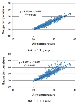 Table  2.  Each  part  area  of  the  bridge  specimen  and  the  measured  bridge  (m 2 )