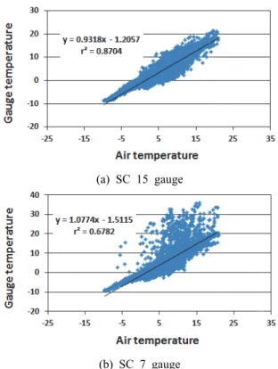 Fig.  9.  The  measured  temperature  distribution  and  regression  line  in  a  bridge  specimen  (2015)