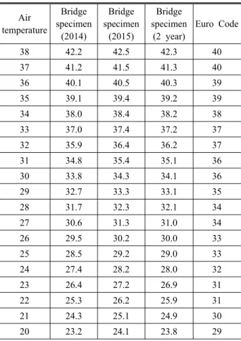 Table  4.  Correction  of  the  maximum  and  minimum  effective  temperature  according  to  upper  surface  treatment  of  composite bridge deck (°C) [2]