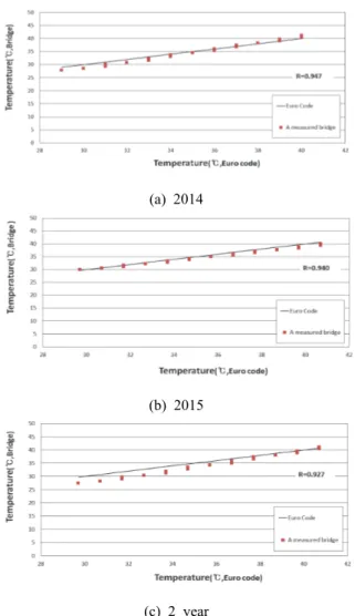 Fig.  11.  Comparison  of  the  maximum  effective  temperature  between  the  bridge  specimen  and  Euro  code