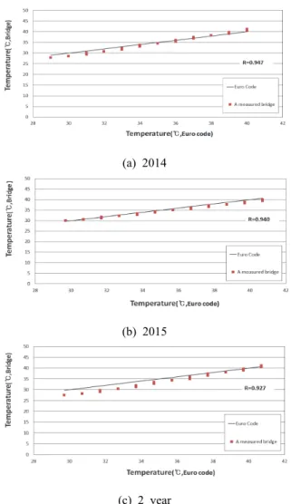 Fig.  11.  Comparison  of  the  maximum  effective  temperature  between  the  bridge  specimen  and  Euro  code
