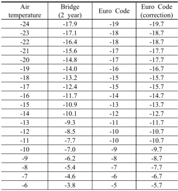 Table  11.  Effective  temperature  at  air  temperature  -24°C This  analysis Euro  code Korean  highway 