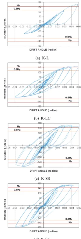 Fig.  12.  Moment-drift  angle  relationship  of  specimens