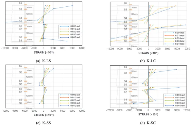 Fig.  13.  Strain  distribution  of  upper  and  lower  beams