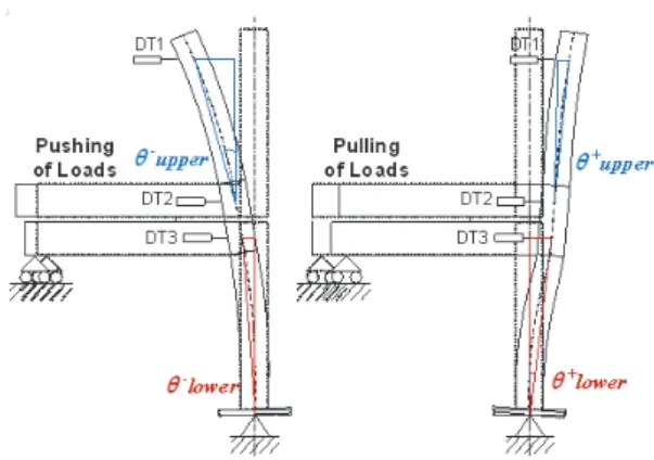 Fig.  15.  Drift  angle  of  upper  and  lower  columns