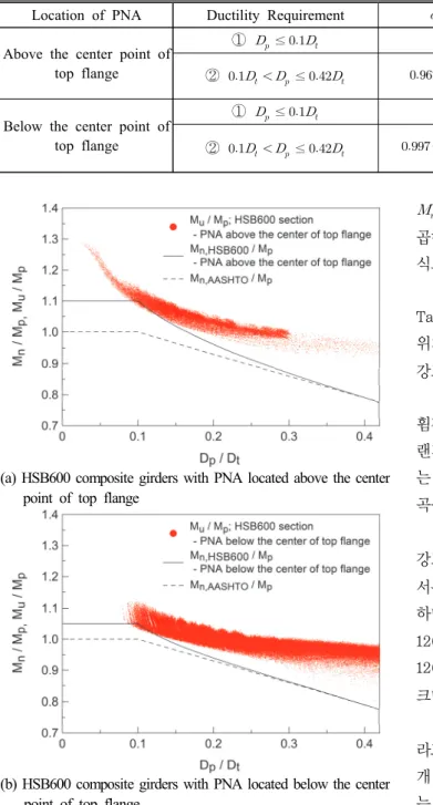 Fig.  12. The ultimate flexural strength, the proposed nominal flexural strength,  and  the  nominal  flexural  strength  in  AASHTO [3]