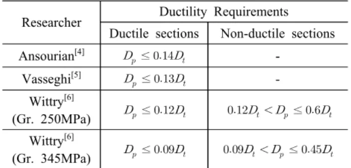 Fig. 2. Comparison of the limit values of the ductility requirements