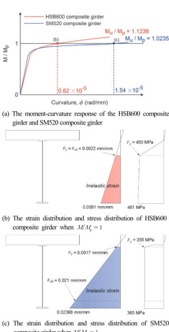 Fig. 7. The moment-curvature response and the strain distribution  and  stress  distribution  when       