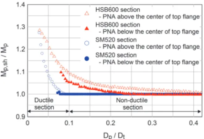 Fig.  10.         vs.         for  HSB600  composite  girders  and  SM520  composite  girders