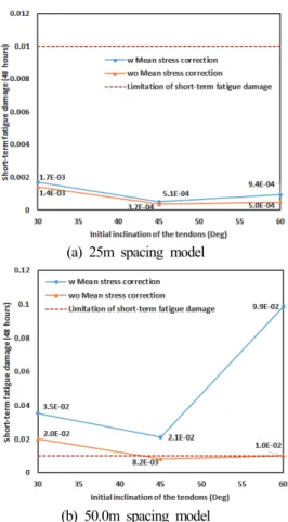 Fig. 18. Effect of the mean stress on the fatigue damage (110.0m draft)