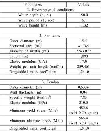 Table 1.  Considered  geometric  and  environmental  conditions  for  the  case  study