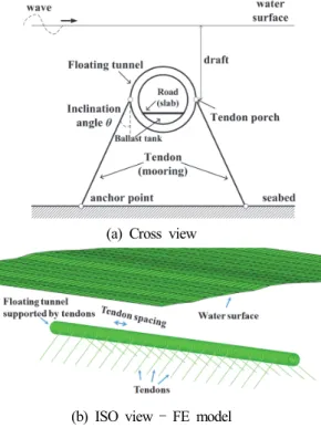 Fig.  6.  Considered  mooring  line  (tendon  pipes)