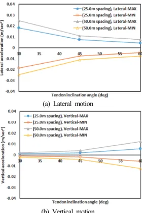 Fig.  15.  Maximum  and  minimum  displacement  of  the  SFT  with  110.0draft