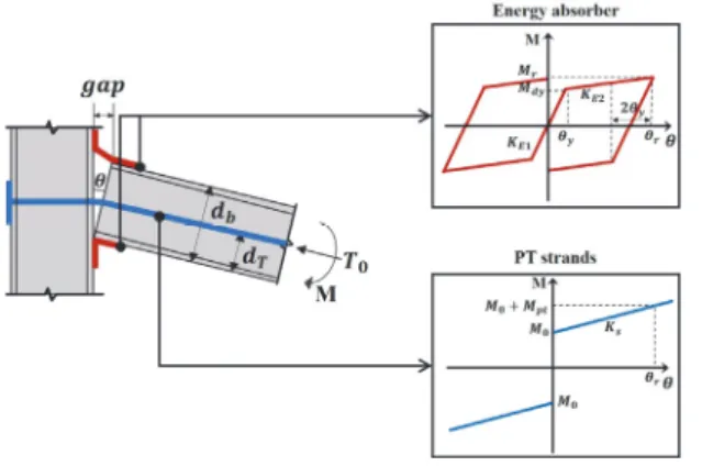 Fig.  2.  Hysteretic  characteristics  of  self-centering  connection