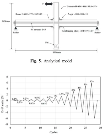 Fig. 6. Cycle loading method