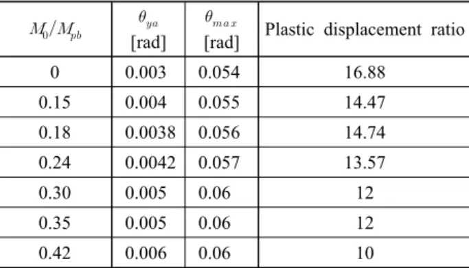 Table 5. Rotation according to decompression moment
