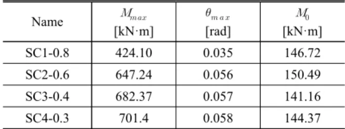Table 7. Analysis results based on the number of PT　strands