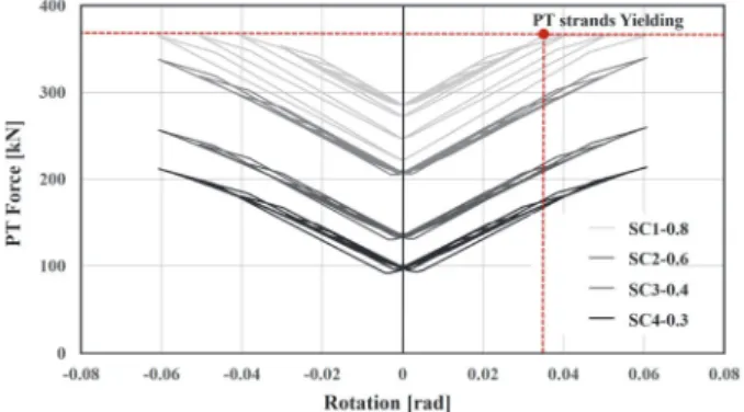 Fig. 15. PT strands axial force