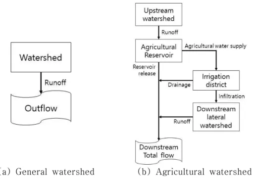 Fig.  3.1 Schematic  diagrams  of  general  and  agricultural  watershed