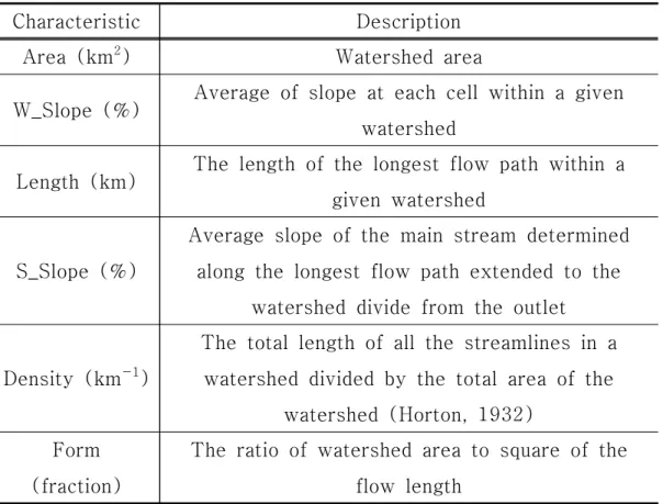 Table  4.2 Spatial  variations  in  the  hydrologic  characteristics  of  the  watersheds  (Song  et  al.,  2019)