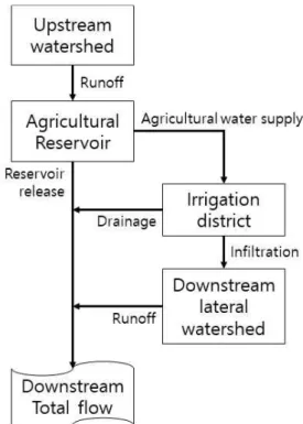 Fig.  4.5 Downstream  water  balance  component