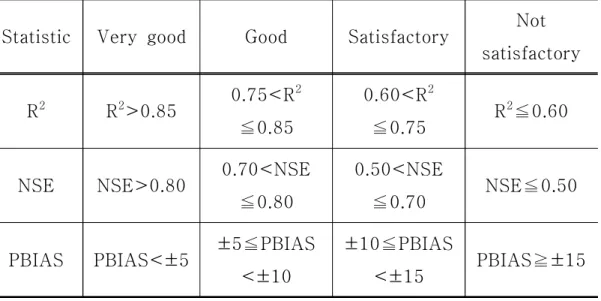 Table  4.4 Evaluation  criteria  for  recommended  statistical  performance  measures  for  watershed-scale  models  (Moriasi  et  al.,  2015)