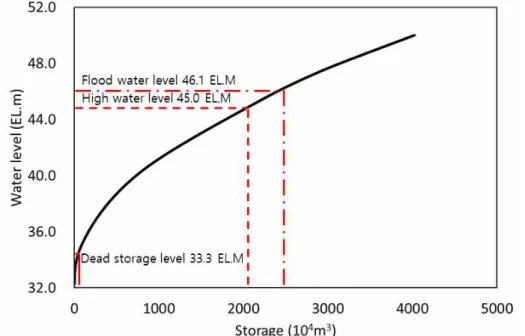 Fig.  4.10 Storage-water  level  relationship  of  Idong  reservoir