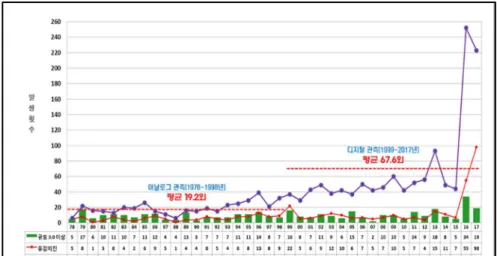 Figure 2. 대한민국의 지진 발생 추이 (기상청, 2018)       (a)               (b) (c) Figure 3. 지진 문화재 피해 (a) 첨성대 (문화재청, 2017) (b), (c) 포항 청 하향교 (문화재청, 2018)