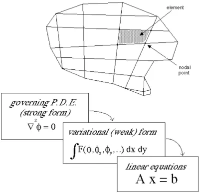 Figure 5. 유한요소해석 개념도 (Lyzenga et al., 1988)