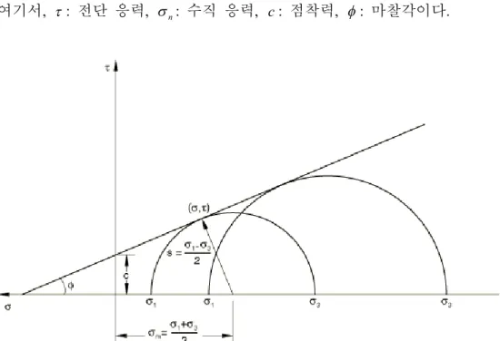 Figure 6. Mohr-Coulomb failure criterion (Dassault Systèmes, 2014)