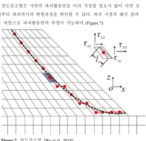 Figure 7. 강도감소법 (Wu et al., 2018)