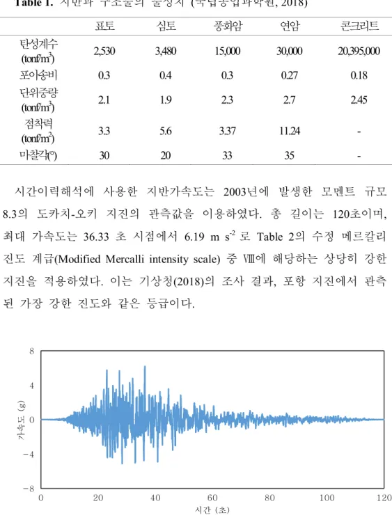 Table 1.  지반과 구조물의 물성치 (국립농업과학원, 2018) 표토 심토 풍화암 연암 콘크리트 탄성계수 (tonf/m 3 ) 2,530 3,480 15,000 30,000 20,395,000 포아송비 0.3 0.4 0.3 0.27 0.18 단위중량 (tonf/m 3 ) 2.1 1.9 2.3 2.7 2.45 점착력 (tonf/m 2 ) 3.3 5.6 3.37 11.24  -마찰각 (°) 30 20 33 35  -시간이력해석에 사용한 지반가속도는 20