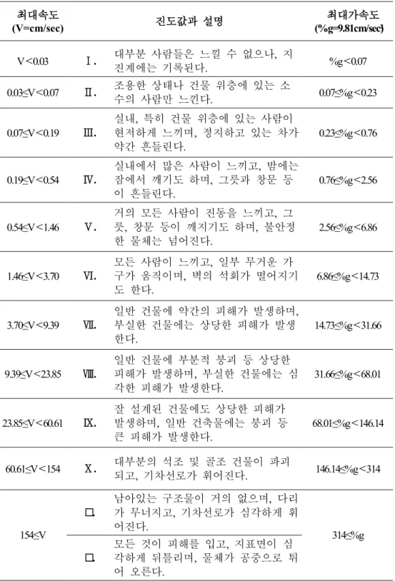 Table 2. 수정 메르칼리 진도 계급(Modified Mercalli Instesity Scale, MMI) (기상청, 2019) 최대속도 (V=cm/sec) 진도값과 설명 최대가속도 (%g=9.81cm/sec²) V＜0.03 Ⅰ 
