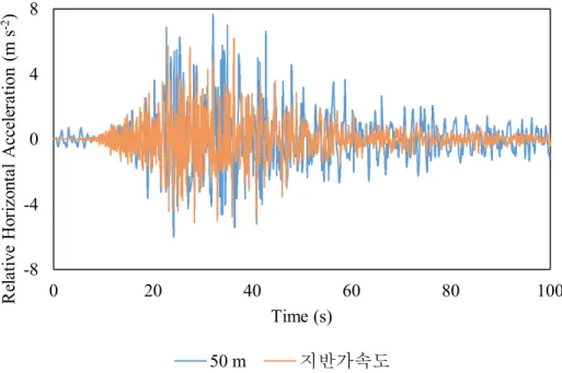 Figure 19. 사면에서 55 m  떨어진 구조물의 최상단 가속도-8-40480204060 80 100Relative Horizontal Acceleration (m s-2)Time (s)50 m지반가속도