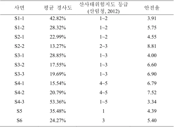 Table 3. 사면의 산사태 위험지도 등급 및 안전율 사면 평균 경사도 산사태위험지도 등급 (산림청, 2012) 안전율 S1-1 42.82% 1~2 3.91 S1-2 28.32% 1~2 5.75 S2-1 22.99% 1~2 4.55 S2-2 13.27% 2~3 8.81 S3-1 28.85% 1~3 4.00 S3-2 17.55% 1~3 6.60 S3-3 19.69% 1~3 6.90 S4-1 15.54% 4~5 6.79 S4-2 20.79% 4~5 7.52