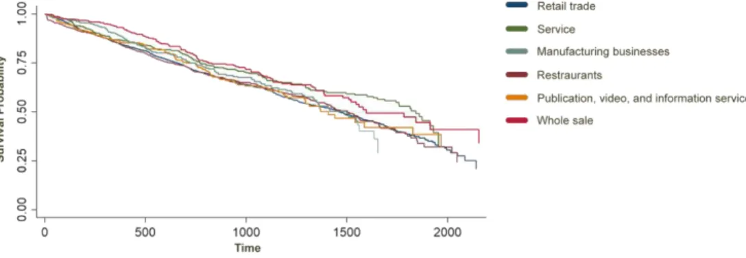 Figure 4. Kaplan-Meier estimation of industries before the creation of  Gyeongui Line Forest in 2015 