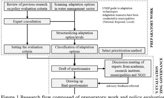 Figure 1 Research flow composed of preparatory work and policy evaluation  with governance 