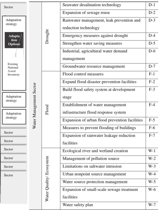 Table 2 Structure of adaptation options to prioritize 