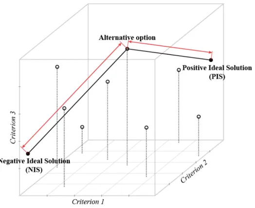 Figure 2 The conceptual diagram of the TOPSIS method (adapted from  Chang et al. 2010) 