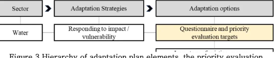 Figure 3 Hierarchy of adaptation plan elements, the priority evaluation  target is adaptation options 