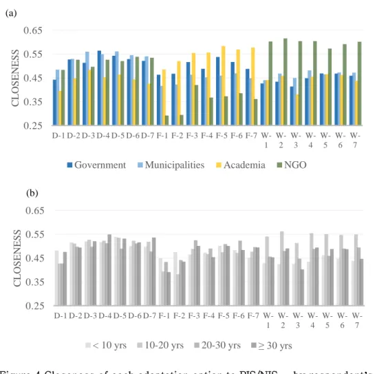 Figure 4 Closeness of each adaptation option to PIS/NIS      by respondent’s  characteristics identified by (a) affiliation; and (b) work experience in water 
