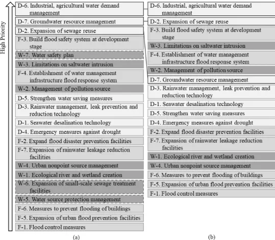 Figure 6 Adaptation    options priority calculated by TOPSIS featuring (a) all  options; and (b) all options except the last three (W-5, W-6, and W-7),  which were deleted from the list, demonstrating that users can manipulate 