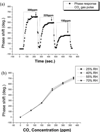Fig. 9. (a) Typical response profile obtained from three consecutive 200sec on-off exposures at room temperature