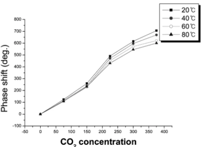 Fig. 10. Sensor response towards different CO 2  concentration under various temperatures.