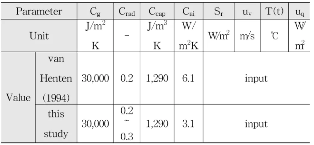 Table 3.2 Comparison of parameter specifications between van Henten (1994) and this study